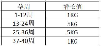 孕期體重平均增長(zhǎng)表