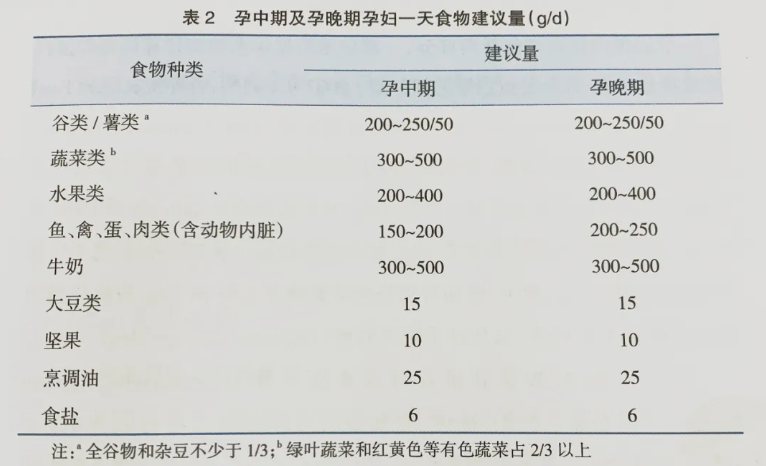 孕中期及孕晚期孕婦一天食物建議量