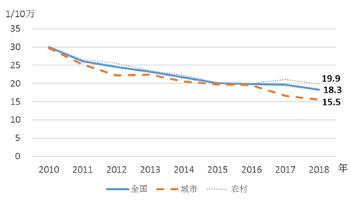 我國孕產(chǎn)婦死亡率連降8年，優(yōu)于中高收入國家平均水平