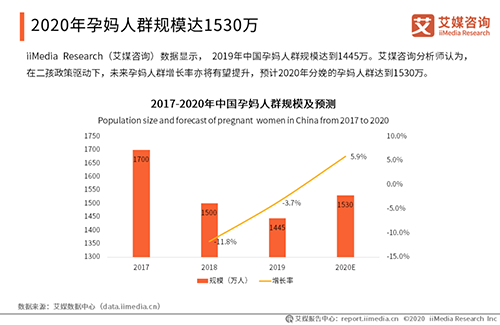 2020中國媽媽行為洞察報告出爐，孕媽將達到1530萬